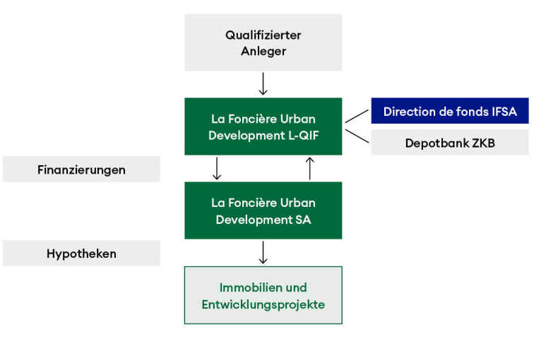 struktur